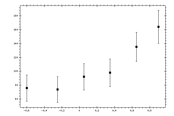 Plot measurement data