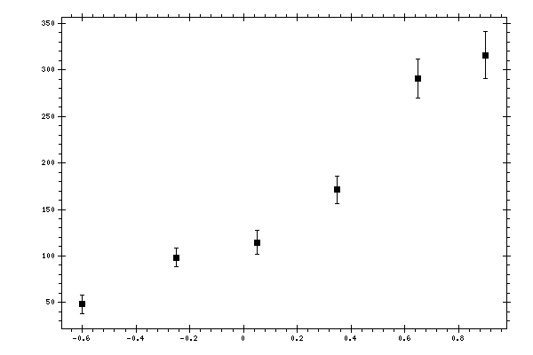 Plot measurement data