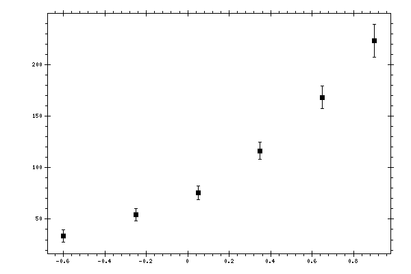 Plot measurement data