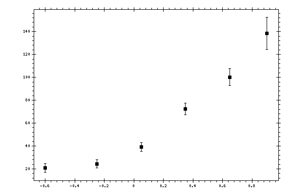 Plot measurement data