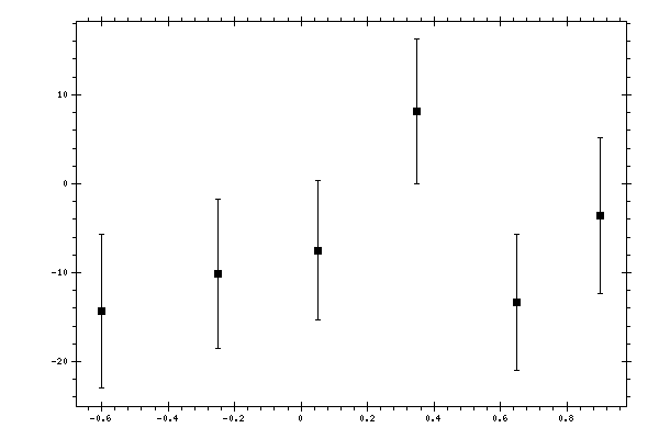 Plot measurement data