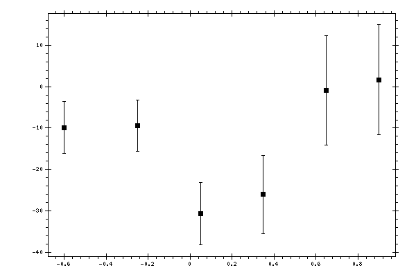 Plot measurement data