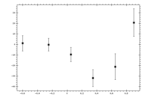 Plot measurement data