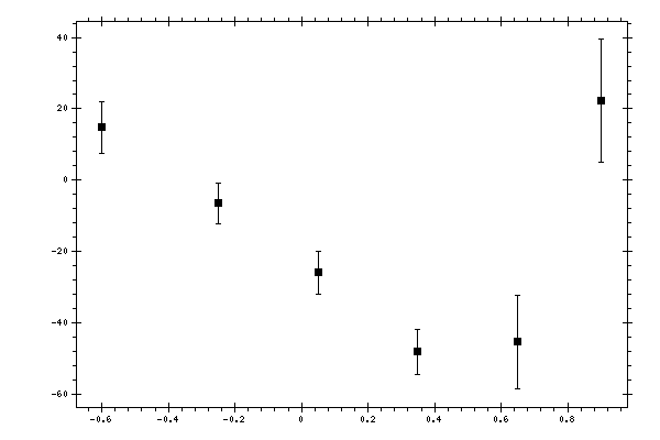 Plot measurement data