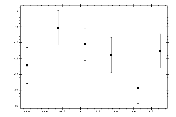 Plot measurement data