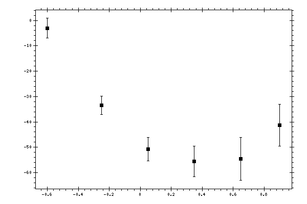 Plot measurement data