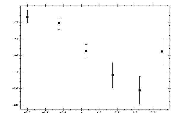 Plot measurement data