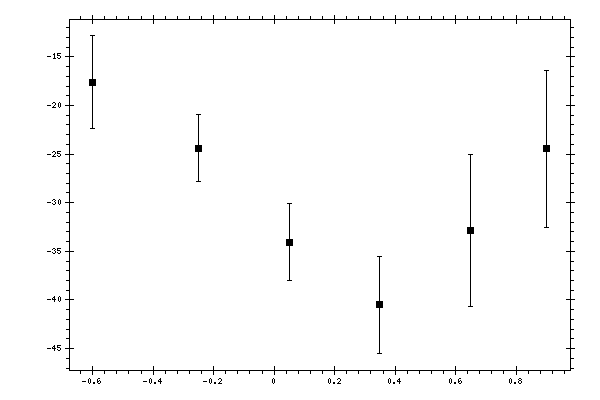 Plot measurement data