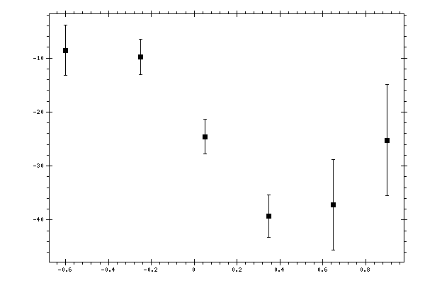 Plot measurement data