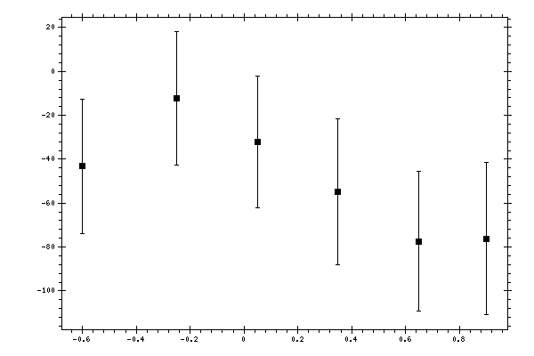 Plot measurement data