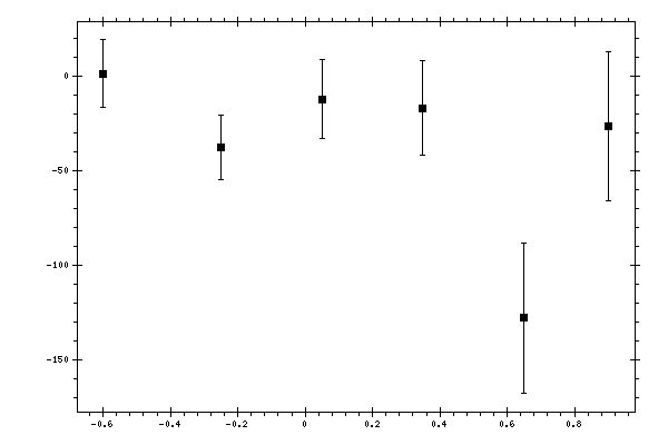 Plot measurement data