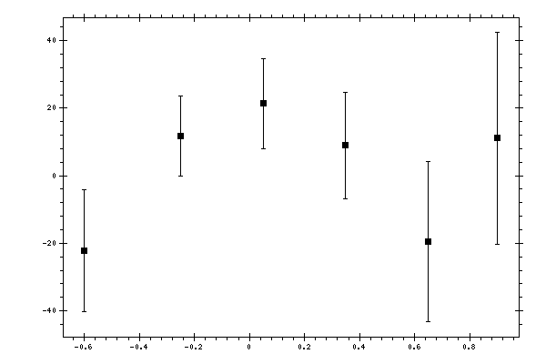 Plot measurement data