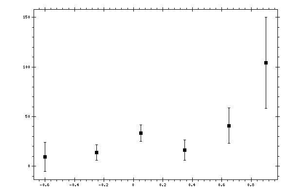 Plot measurement data