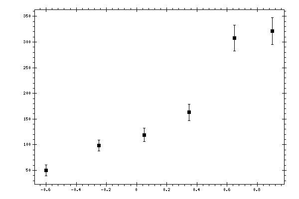 Plot measurement data