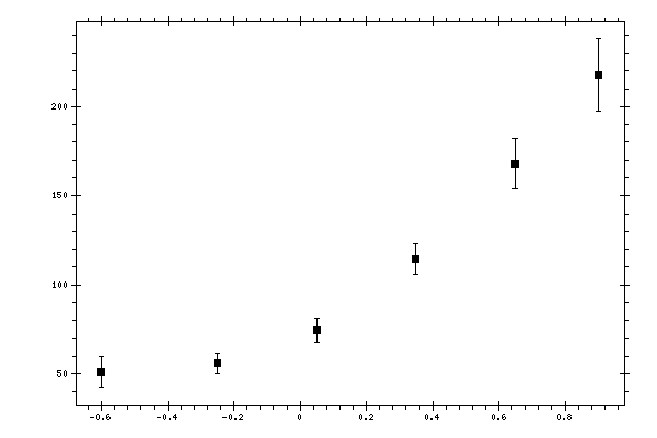 Plot measurement data