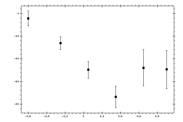 Plot measurement data