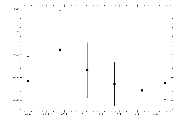 Plot measurement data