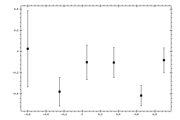 Plot measurement data