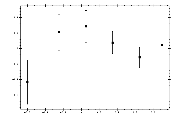 Plot measurement data