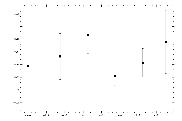 Plot measurement data