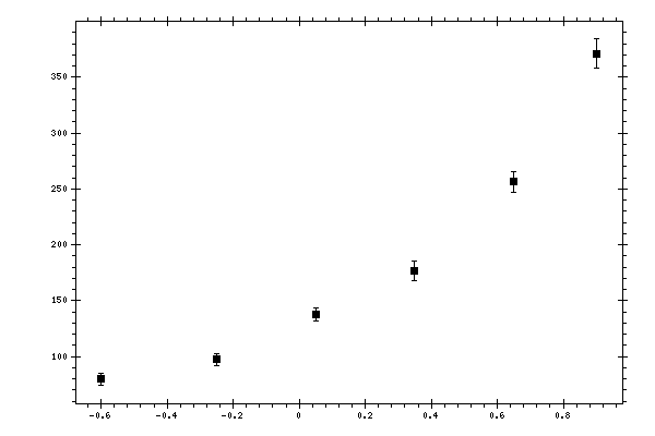 Plot measurement data