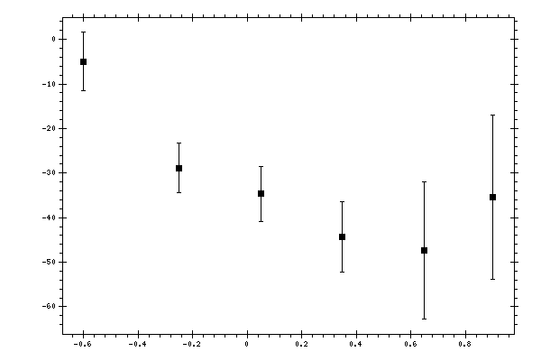 Plot measurement data