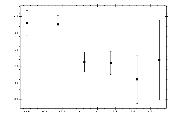 Plot measurement data