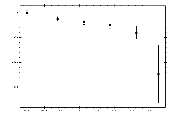 Plot measurement data