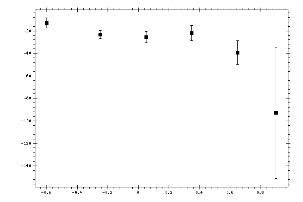 Plot measurement data