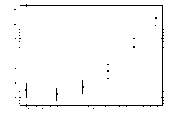 Plot measurement data