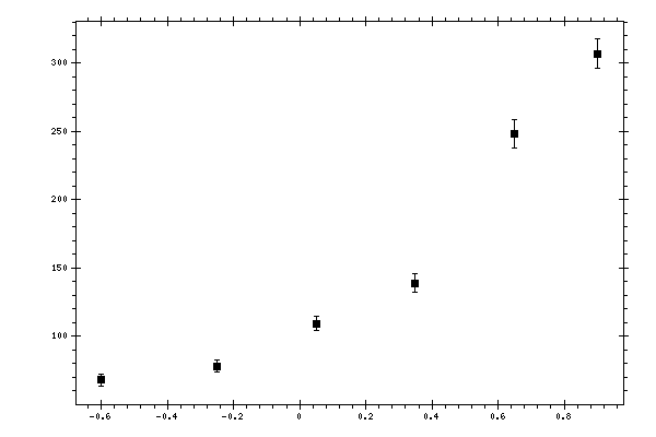 Plot measurement data