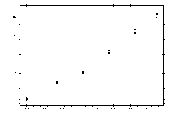 Plot measurement data