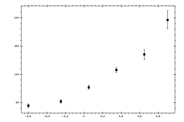 Plot measurement data