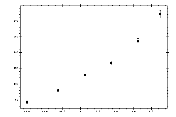 Plot measurement data