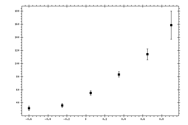 Plot measurement data