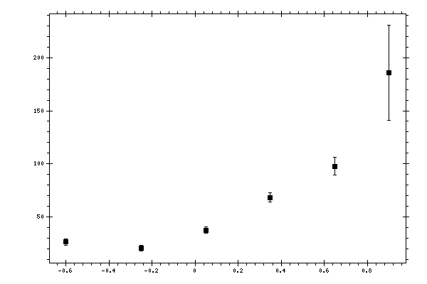 Plot measurement data