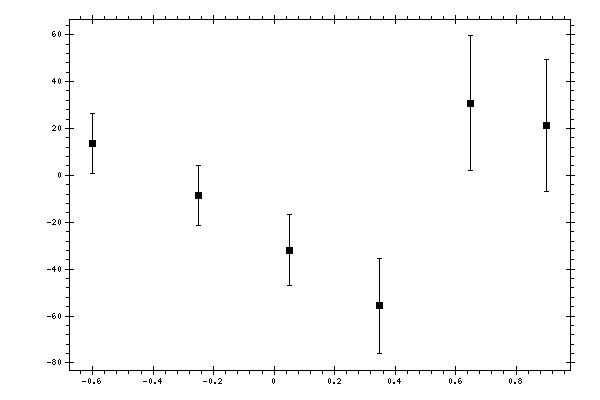 Plot measurement data