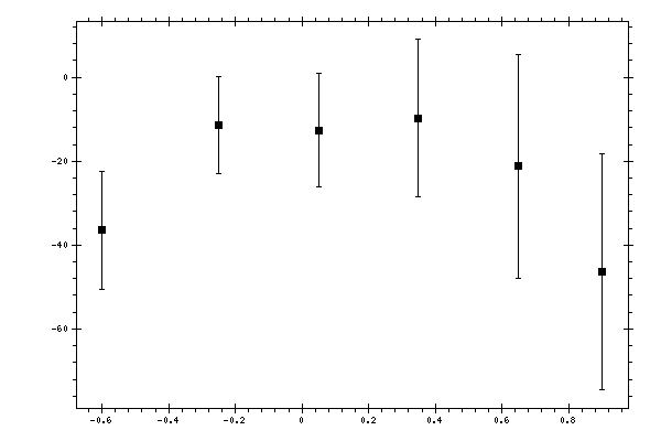 Plot measurement data