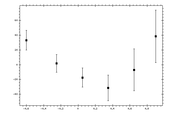 Plot measurement data