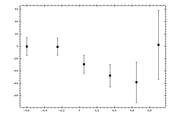 Plot measurement data