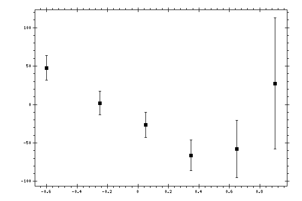 Plot measurement data