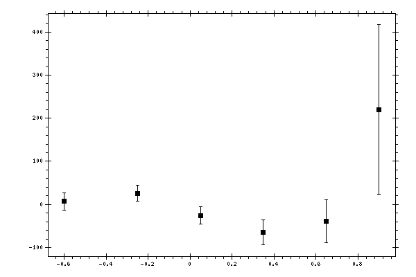 Plot measurement data