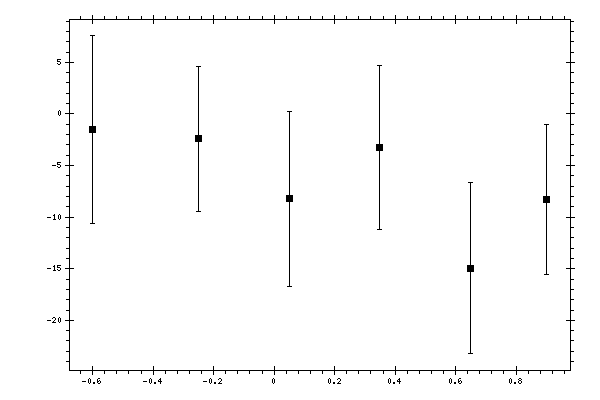 Plot measurement data