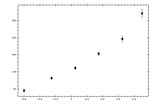 Plot measurement data