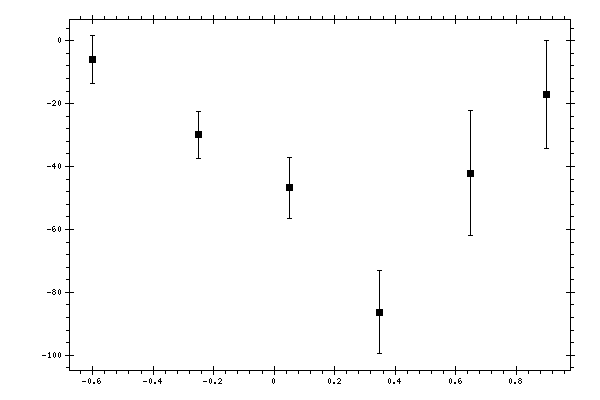 Plot measurement data