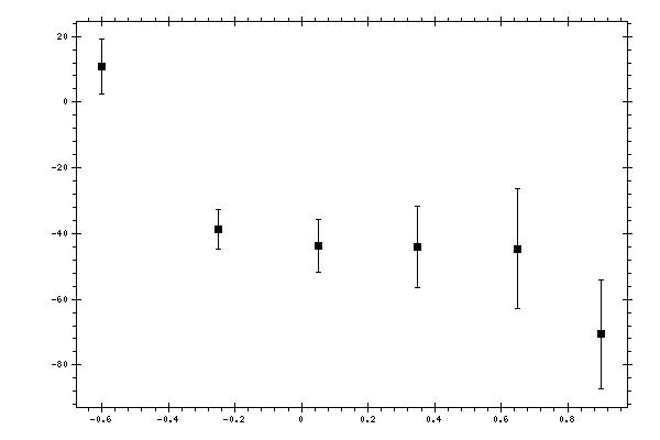 Plot measurement data