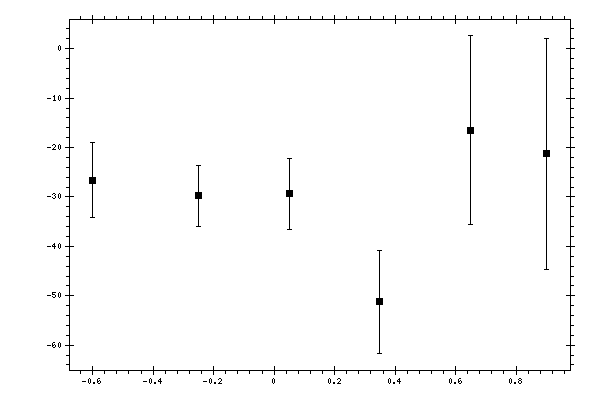 Plot measurement data