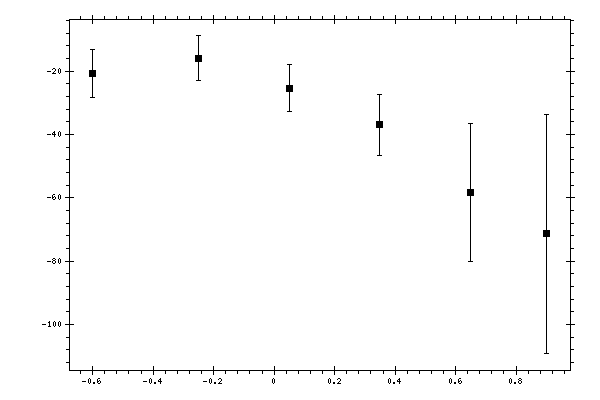 Plot measurement data