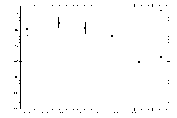 Plot measurement data