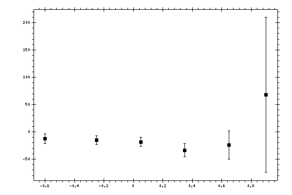 Plot measurement data